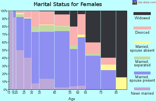Cottage Grove marital status for females
