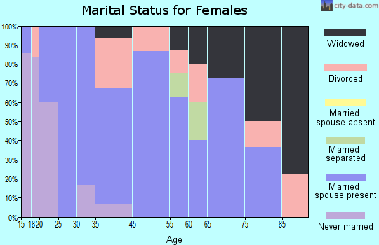 Cove marital status for females