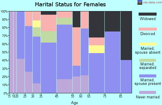 Culver marital status for females