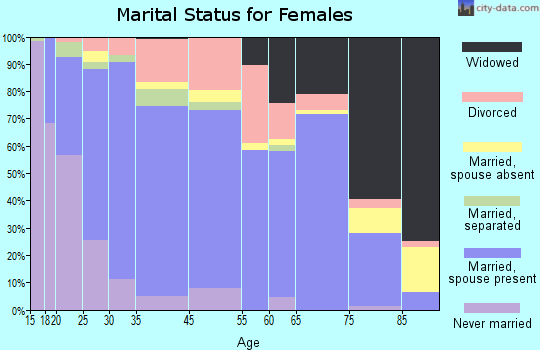 Dallas marital status for females
