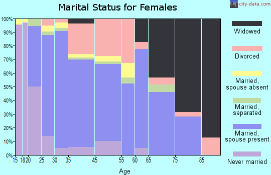 Dayton marital status for females