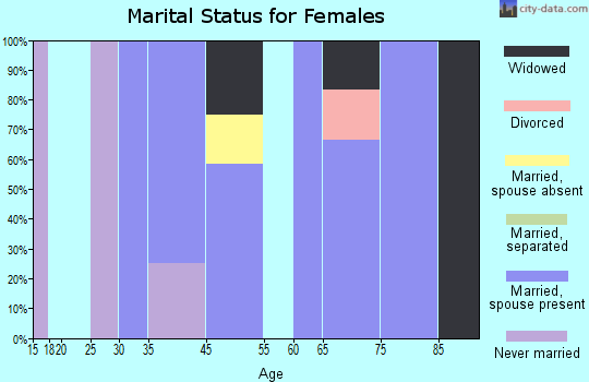 Dayville marital status for females