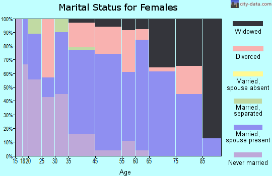 Depoe Bay marital status for females