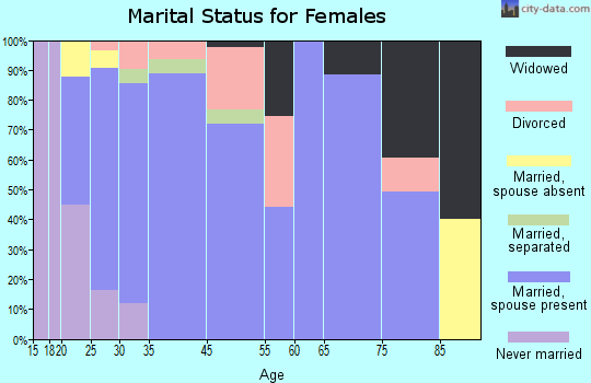 Deschutes River Woods marital status for females