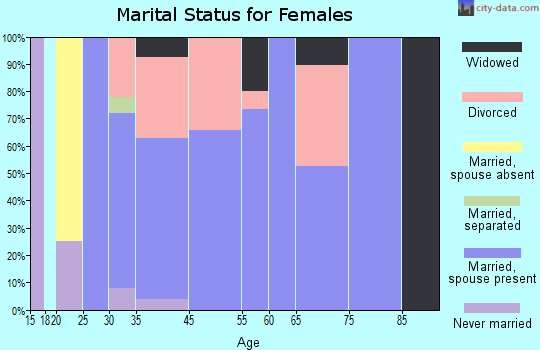 Donald marital status for females