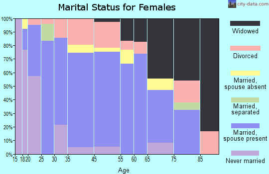 Drain marital status for females