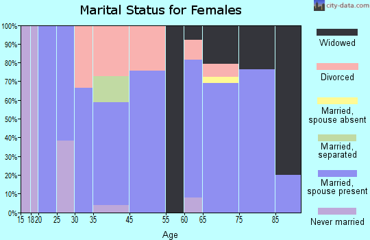 Dufur marital status for females