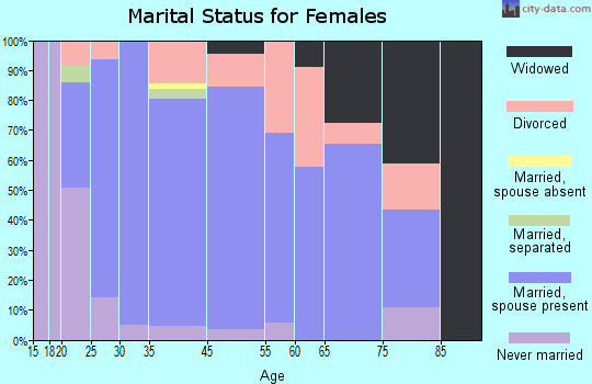 Dundee marital status for females