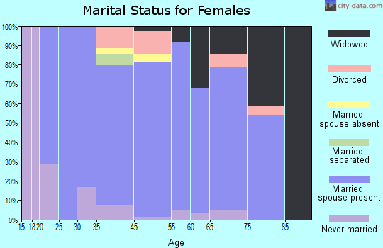 Dunes City marital status for females