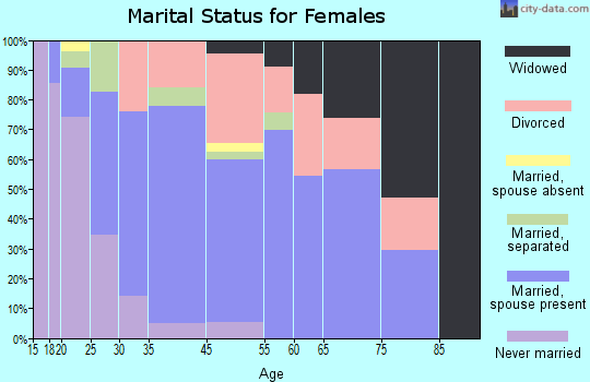 Durham marital status for females