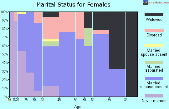 Eagle Point marital status for females