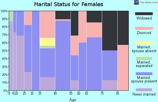 Echo marital status for females