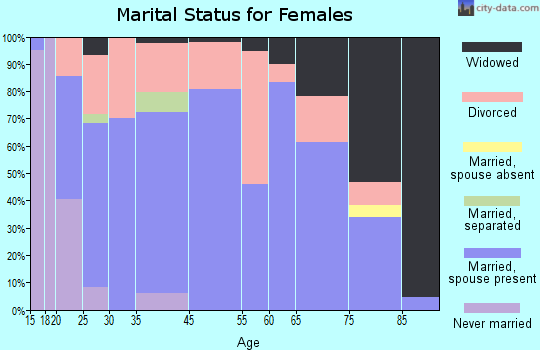 Elgin marital status for females