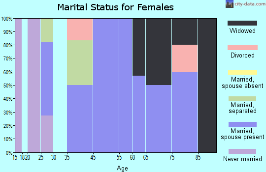 Elkton marital status for females