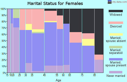 Enterprise marital status for females