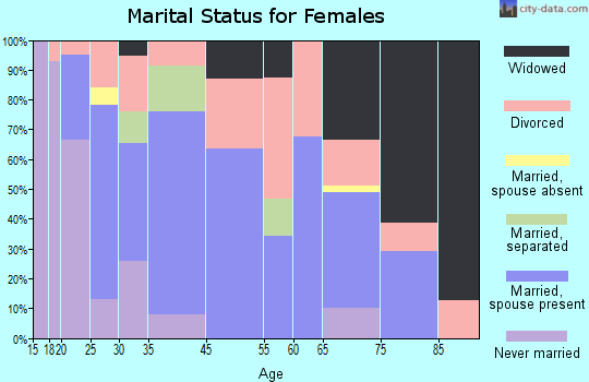 Estacada marital status for females