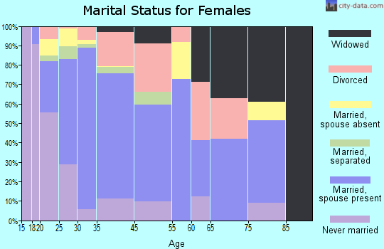 Fairview marital status for females