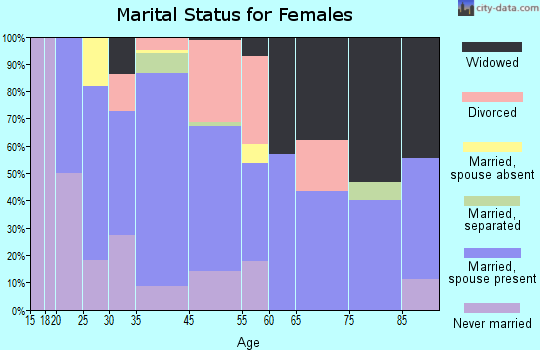 Falls City marital status for females