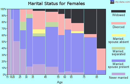 Florence marital status for females
