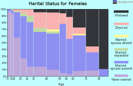 Four Corners marital status for females