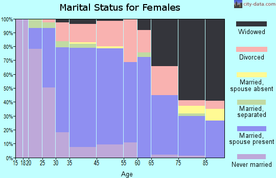 Garden Home-Whitford marital status for females