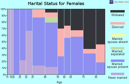 Garibaldi marital status for females