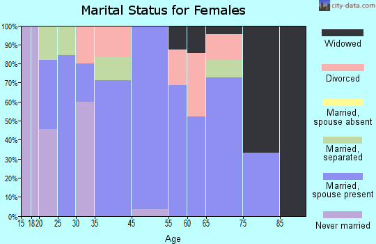 Gates marital status for females