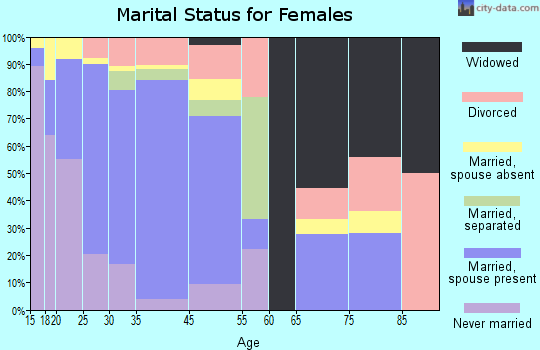 Gervais marital status for females