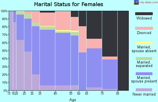 Gladstone marital status for females