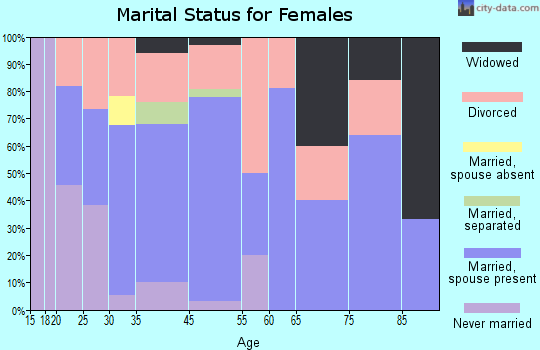 Glendale marital status for females