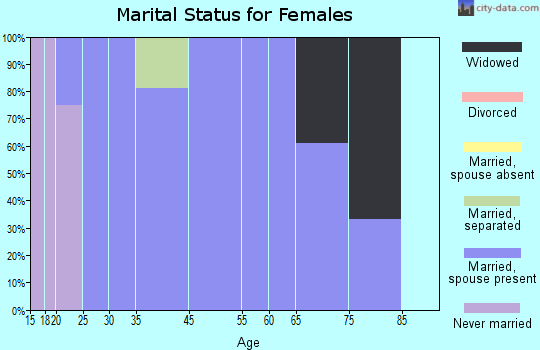 Del Rio marital status for females