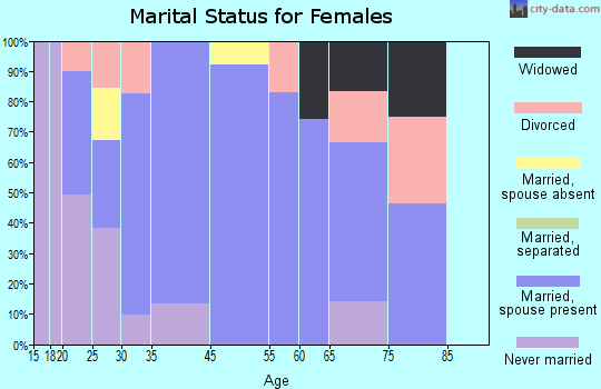 Glide marital status for females