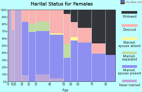 Gold Beach marital status for females