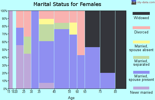 Gopher Flats marital status for females