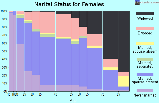 Grants Pass marital status for females