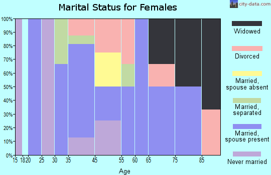 Grass Valley marital status for females
