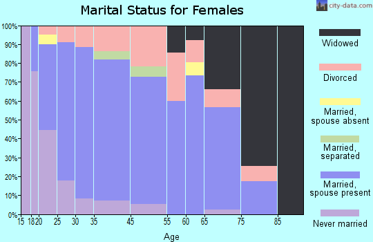 Green marital status for females