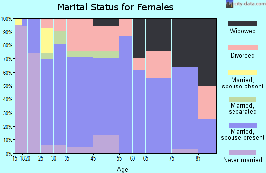Denair marital status for females