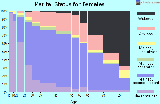 Gresham marital status for females