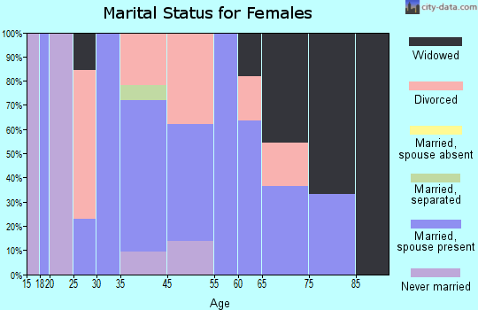 Halfway marital status for females