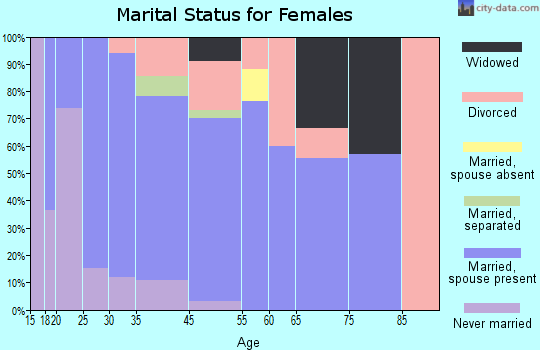 Halsey marital status for females