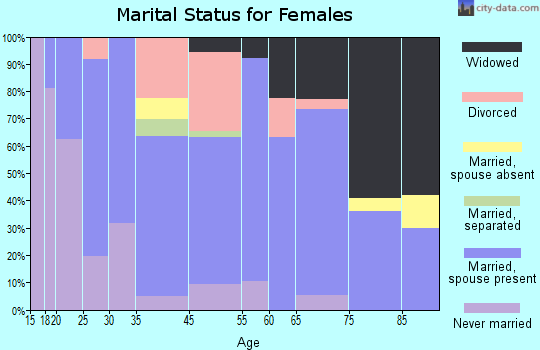 Harbeck-Fruitdale marital status for females