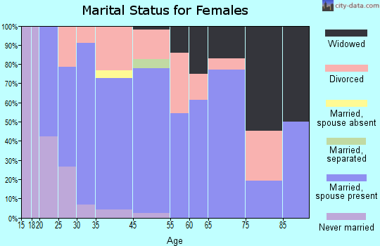 Harrisburg marital status for females