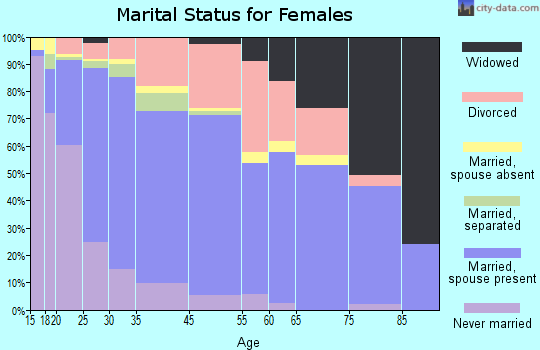 Hayesville marital status for females