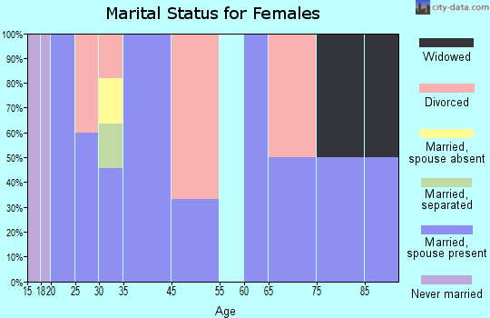 Helix marital status for females