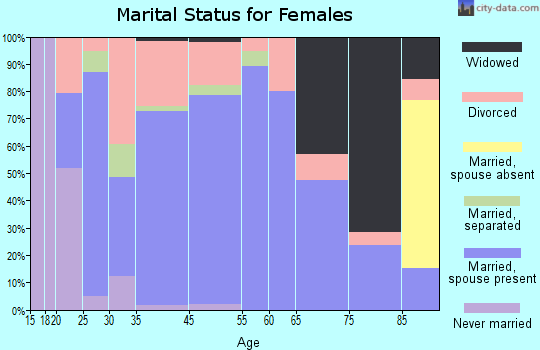 Heppner marital status for females