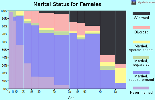 Hermiston marital status for females