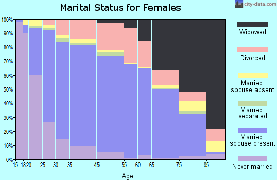 Hillsboro marital status for females