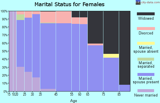 Hines marital status for females