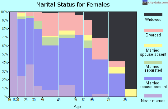 Hood River marital status for females